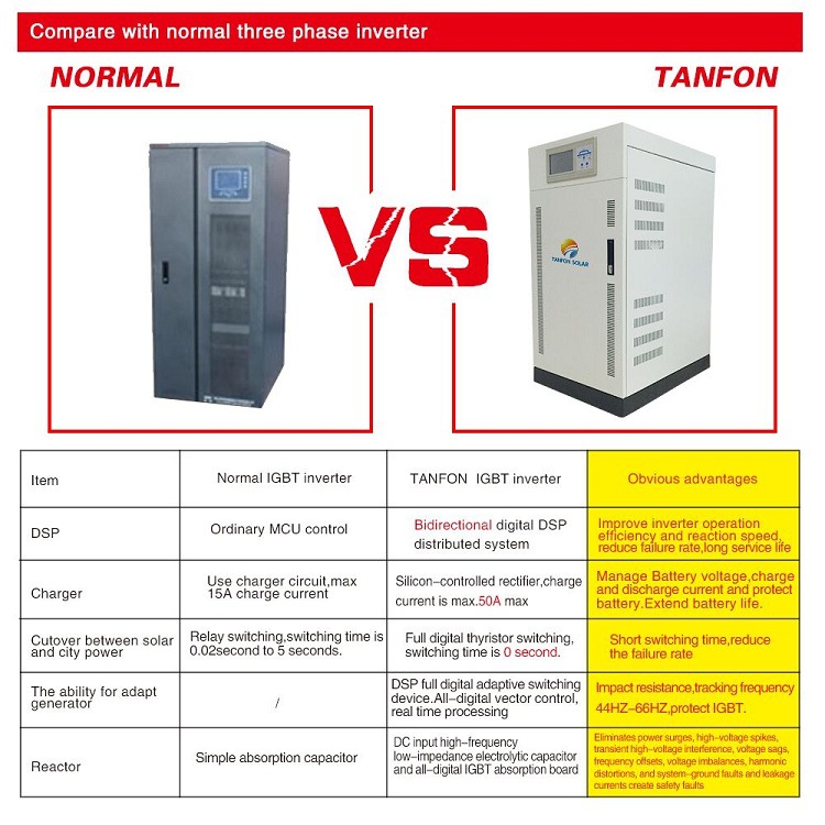 TANFON 3PHASE inverter 对比图