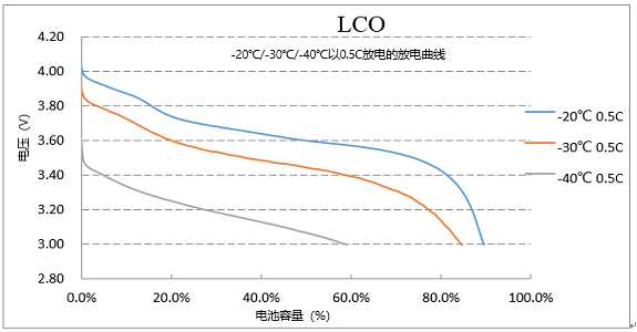 -40℃和-30℃以0.5C的放电曲线