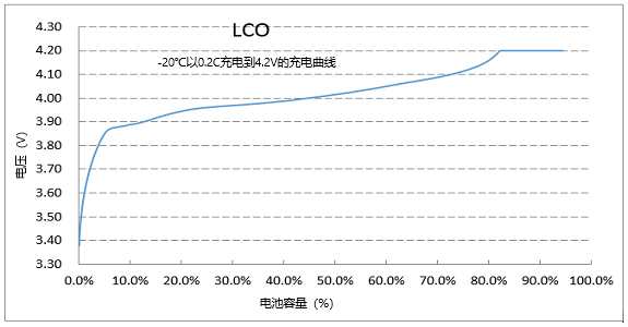-20℃温度下以0.2C充电曲线