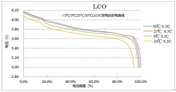 -10至50℃的以0.5C放电的高放电性能曲线