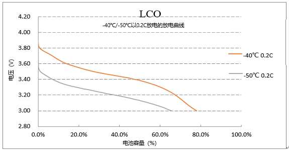 -50℃与-40℃以0.2C放电曲线