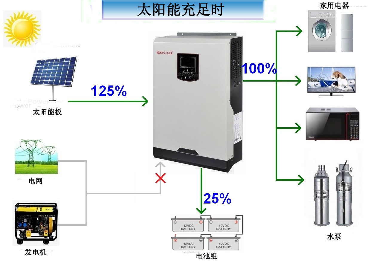 VMII 太阳能系统带电池