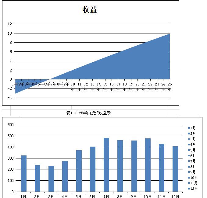 收益