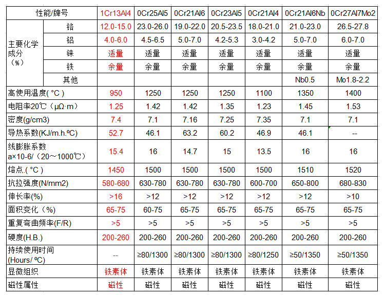 铁铬电阻加热元件,电阻加热线,铁铬铝棒材
